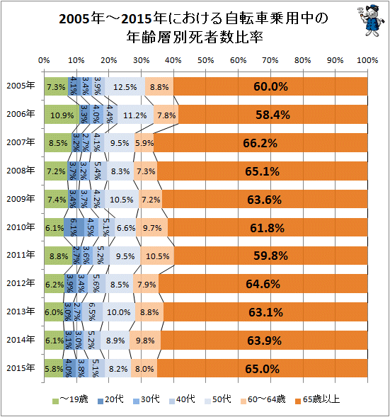 ↑ 2005年-2015年における自転車乗用中の年齢層別死者数比率