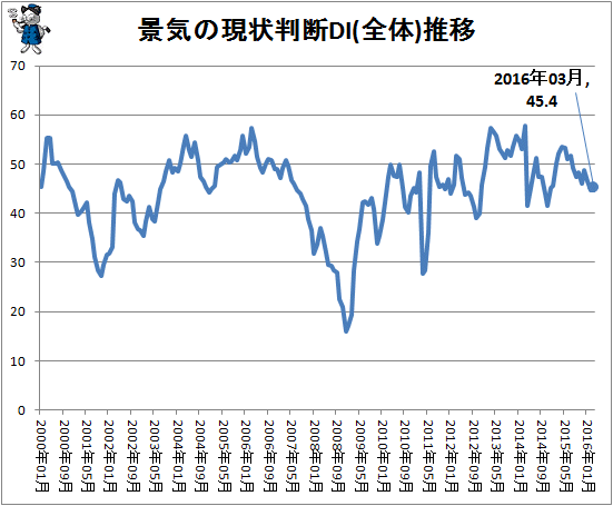 ↑ 景気の現状判断DI(全体)推移