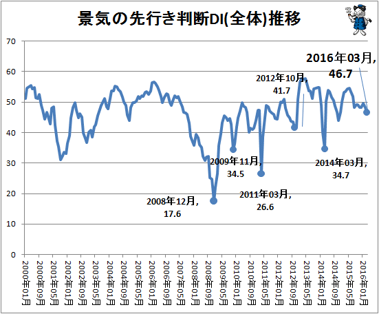 ↑ 景気の先行き判断DI(全体)推移
