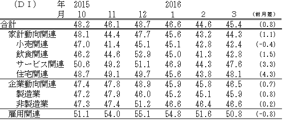 ↑ 景気の現状判断DI(-2016年3月)