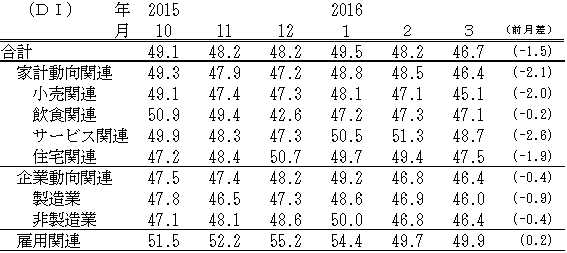 ↑ 景気の先行き判断DI(-2016年3月)