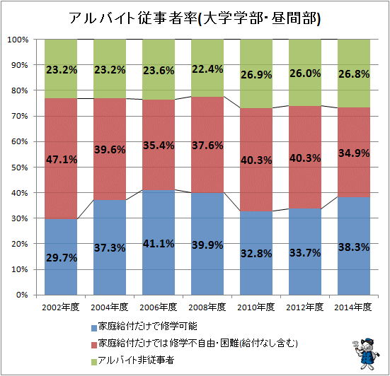 ↑ アルバイト従事者率(大学学部・昼間部)