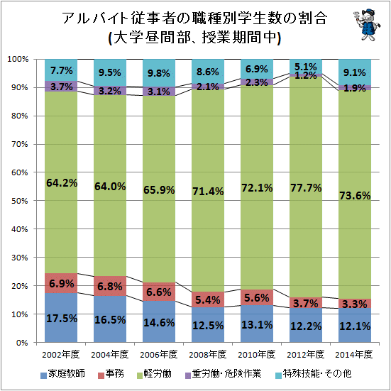 ↑ アルバイト従事者の職種別学生数の割合(大学昼間部)