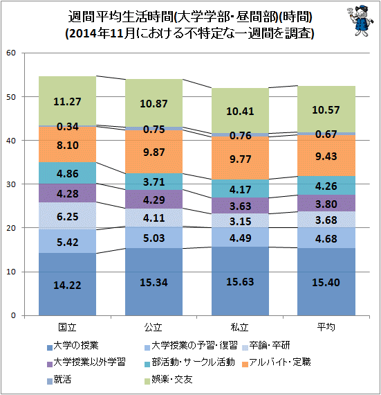 ↑ 週間平均生活時間(大学学部・昼間部)(2014年11月における不特定な一週間を調査)