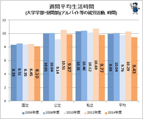 ↑ 週間平均生活時間(大学学部・昼間部)(アルバイト等の就労活動、時間)