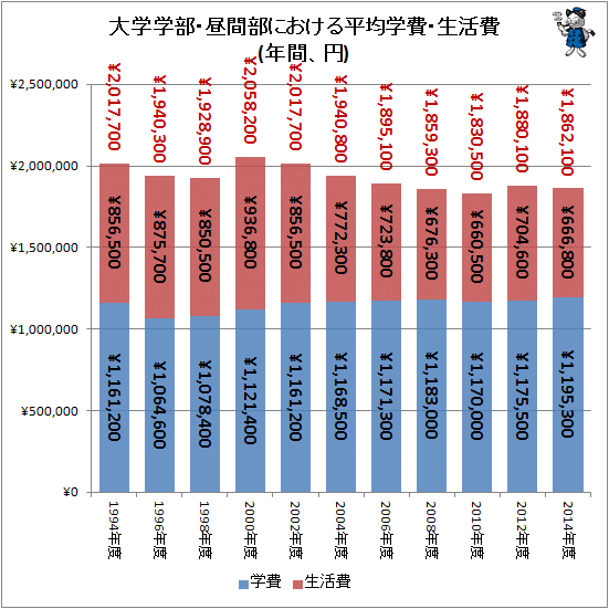 ↑ 大学学部・昼間部における平均学費・生活費(年間、円)