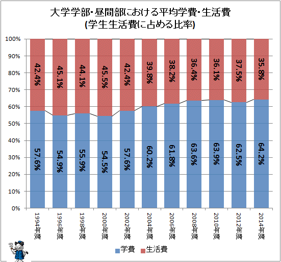 ↑ 大学学部・昼間部における平均学費・生活費(学生生活費に占める比率)