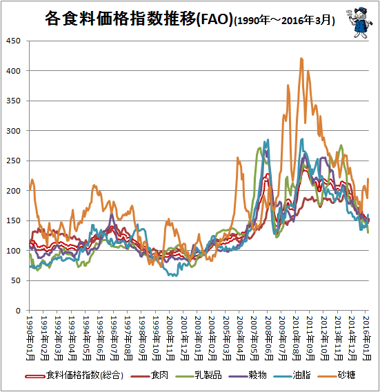 ↑ 各食料価格指数推移(FAO)(1990年-2016年3月)
