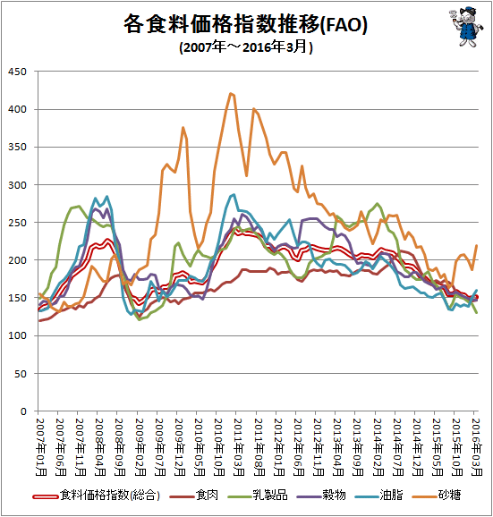↑ 各食料価格指数推移(FAO)(2007年-2016年3月)