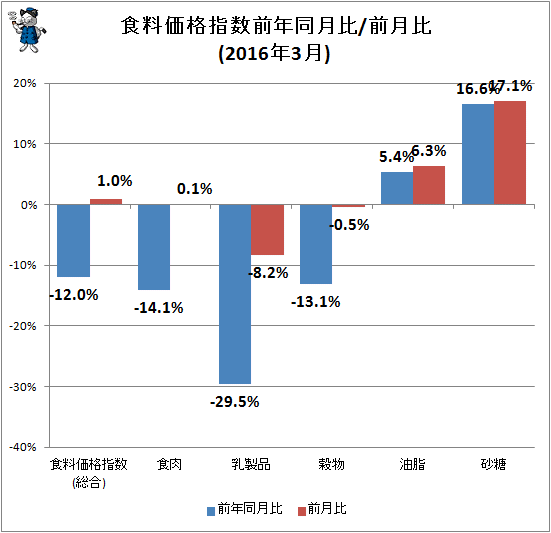 ↑ 食料価格指数前年同月比/前月比(2016年3月)
