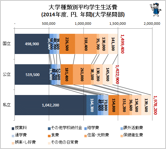 ↑ 大学種類別平均学生生活費(2014年度、円、年間)(大学昼間部)