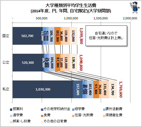 ↑ 大学種類別平均学生生活費(2014年度、円、年間、自宅限定)(大学昼間部)