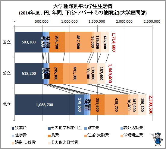 ↑ 大学種類別平均学生生活費(2014年度、円、年間、下宿・アパートその他限定)(大学昼間部)