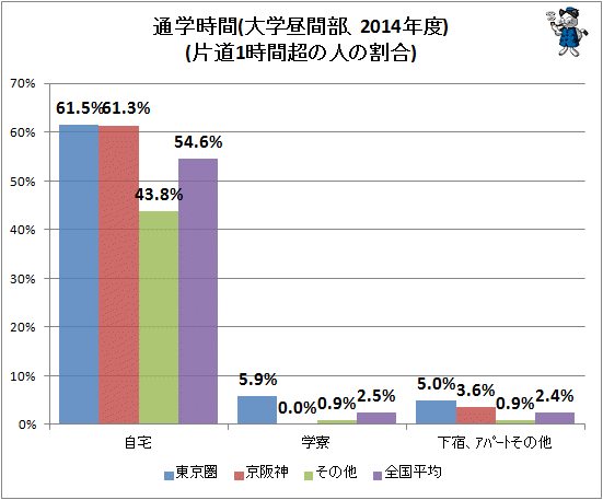 ↑ 通学時間(大学昼間部、2014年度)(片道1時間超の人の割合)