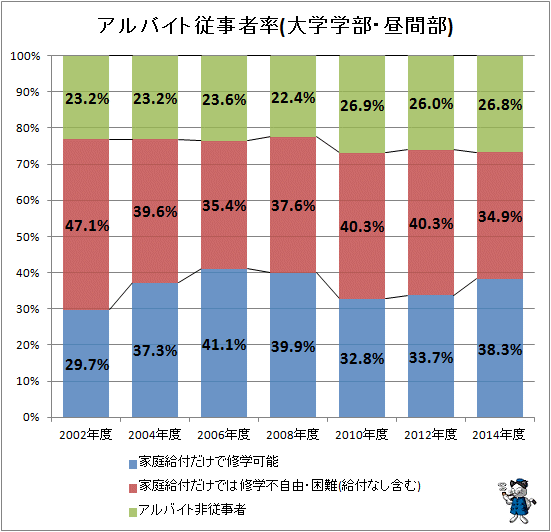 ↑ アルバイト従事者率(大学学部・昼間部)(再録)