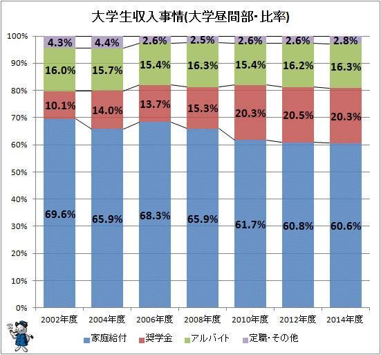 ↑ 大学生収入事情(大学昼間部・比率)