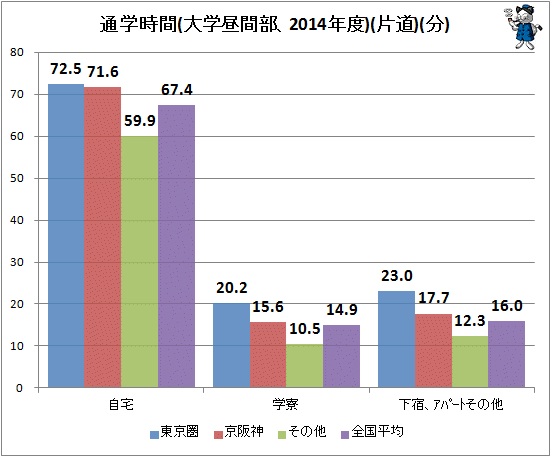 ↑ 通学時間(大学昼間部、2014年度)(片道)(分)(再録)