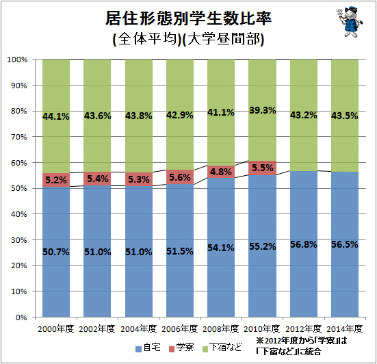 ↑ 居住形態別学生数比率(全体平均)(大学昼間部)