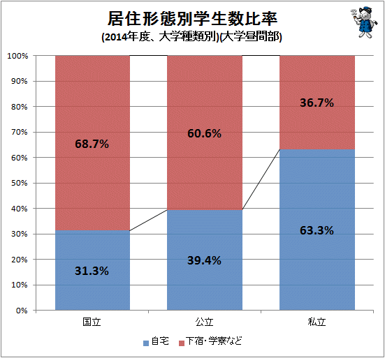 ↑ 居住形態別学生数比率(2014年度、大学種類別)(大学昼間部)