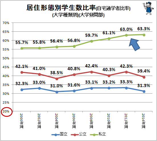 ↑ 居住形態別学生数比率(自宅通学者比率)(大学種類別)(大学昼間部)