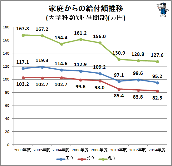↑ 家庭からの給付額推移(大学種類別・昼間部)(万円)