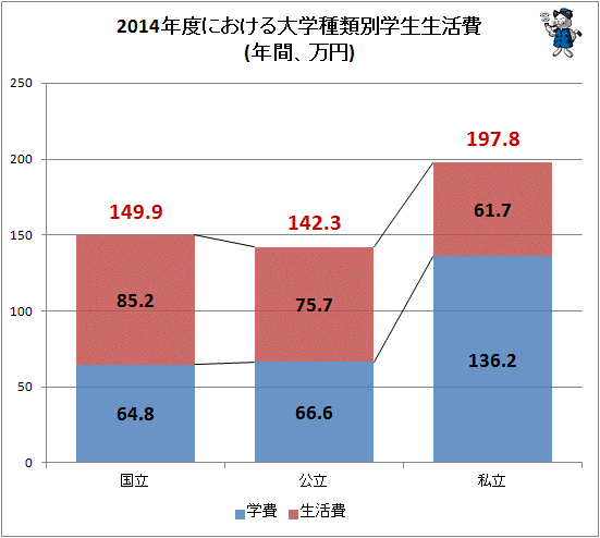 ↑ 2014年度における大学種類別学生生活費(年間、万円)