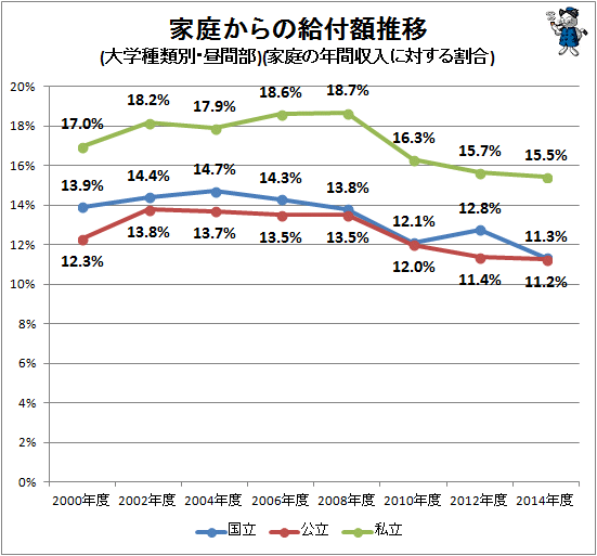 ↑ 家庭からの給付額推移(大学種類別・昼間部)(家庭の年間収入に対する割合)