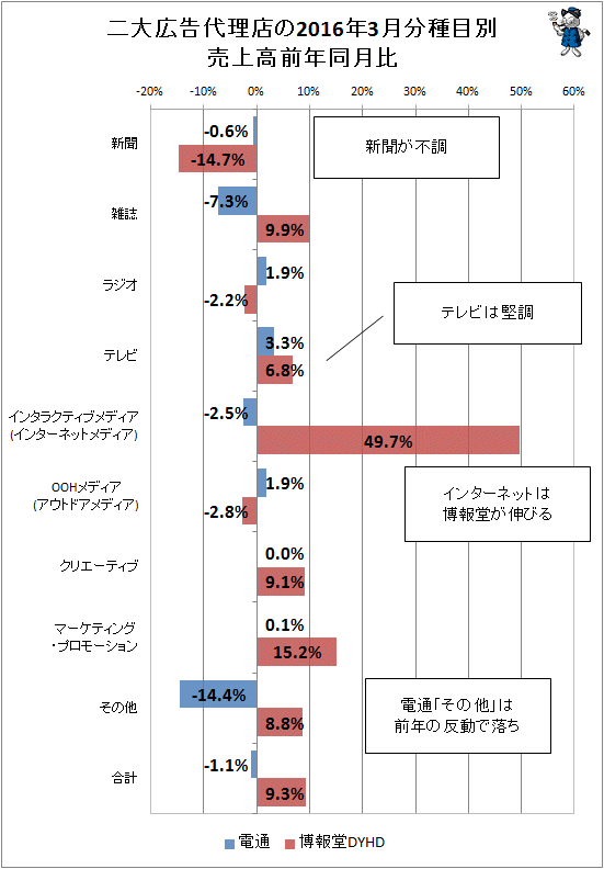 ↑ 二大広告代理店(電通・博報堂)の2016年3月分種目別売上高前年同月比
