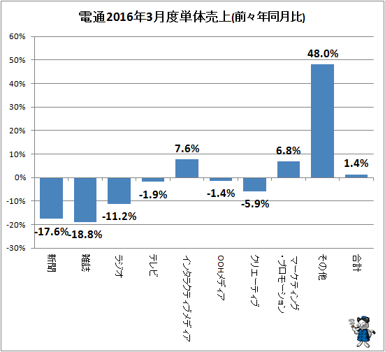 ↑ 参考:電通2016年3月度単体売上(前々年同月比)