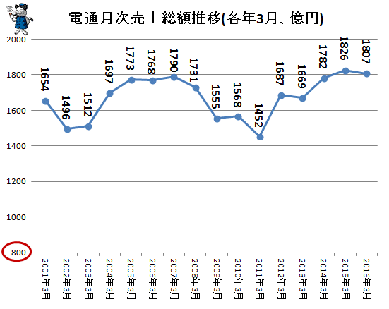 ↑ 電通月次売上総額推移(各年3月、億円)(-2016年)