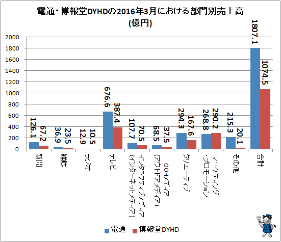 ↑ 電通・博報堂DYHDの2016年3月における部門別売上高(億円)