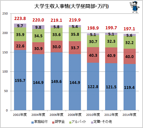 ↑ 大学生収入事情(大学昼間部・万円)(再録)