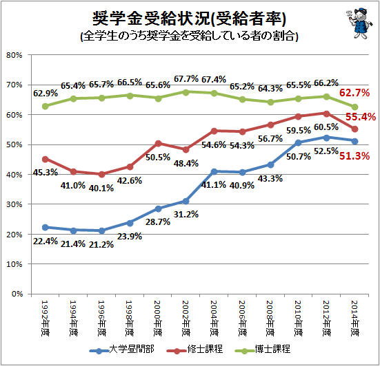 ↑ 奨学金需給状況(受給者率)(全学生のうち奨学金を受給している者の割合)