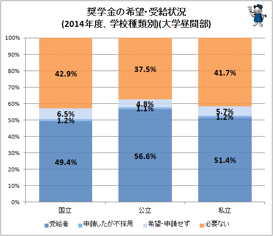 ↑ 奨学金の希望・受給状況(2014年度、学校種類別)(大学昼間部)