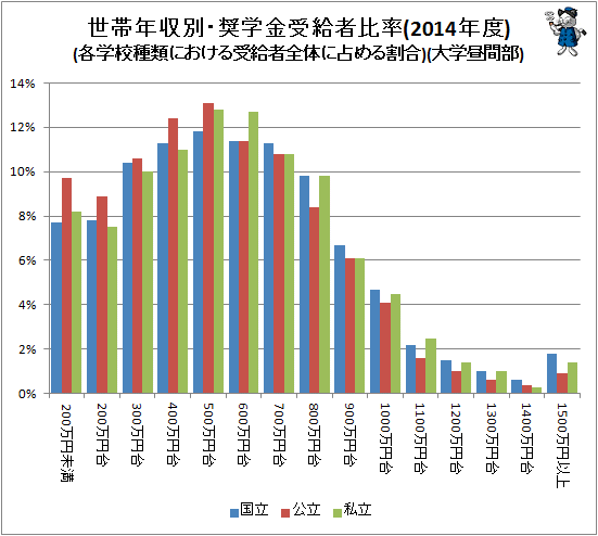 ↑ 世帯年収別・奨学金受給者比率(2014年度)(各学校種類における受給者全体に占める割合)