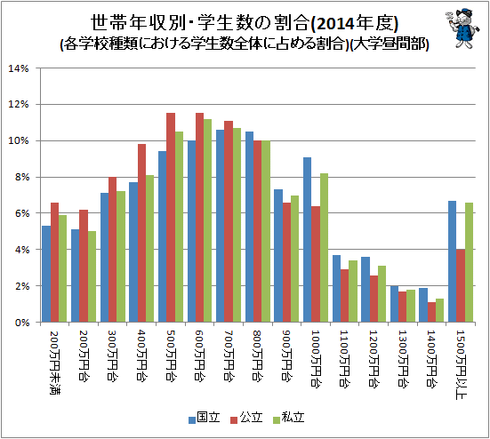↑ (参考)世帯年収別・学生数の割合(2014年度)(各学校種類における学生数全体に占める割合)