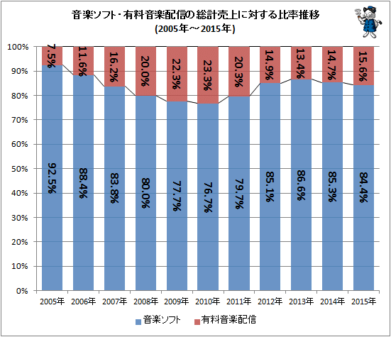 ↑ 音楽ソフト・有料音楽配信の総計売上に対する比率推移(2005年-2015年)