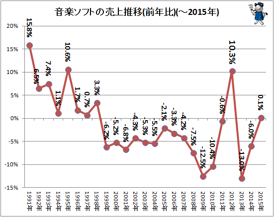 ↑ 音楽ソフトの売り上げ推移(前年比)(-2015年)
