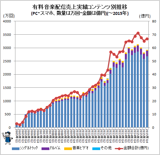 ↑ 有料音楽配信売上実績コンテンツ別推移(インターネット、数量は万回、金額は億円)(-2015年)