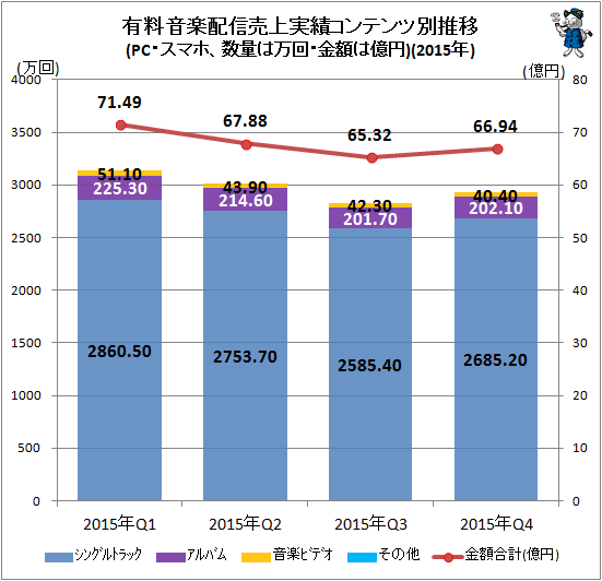 ↑ 有料音楽配信売上実績コンテンツ別推移(インターネット、数量は万回、金額は億円)(2015年)
