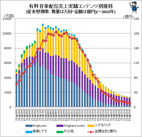 ↑ 有料音楽配信売上実績コンテンツ別推移(モバイル、数量は万回、金額は億円)(-2015年)