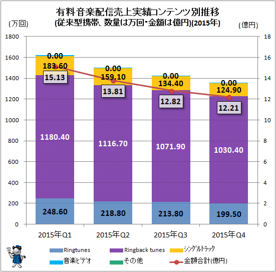 ↑ 有料音楽配信売上実績コンテンツ別推移(モバイル、数量は万回、金額は億円)(2015年)
