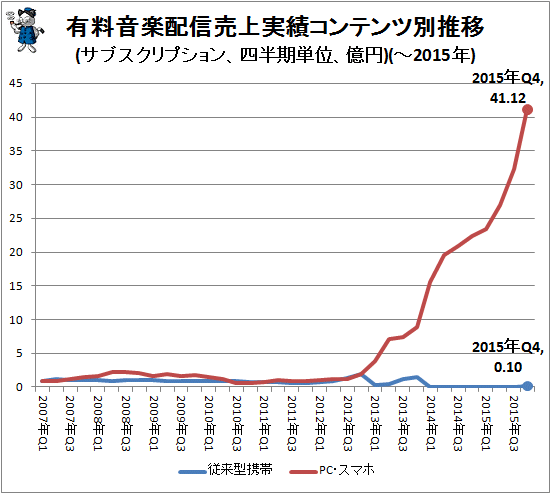 ↑ 有料音楽配信売上実績コンテンツ別推移(サブスクリプション、四半期単位、億円)(-2015年)