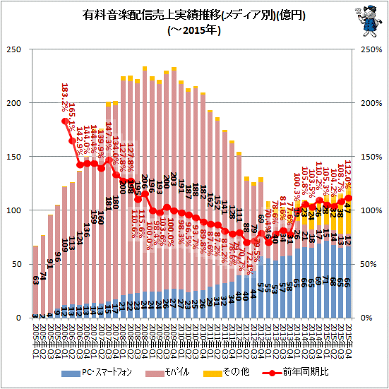 ↑ 有料音楽配信売上実績推移(メディア別)(億円)(-2015年)