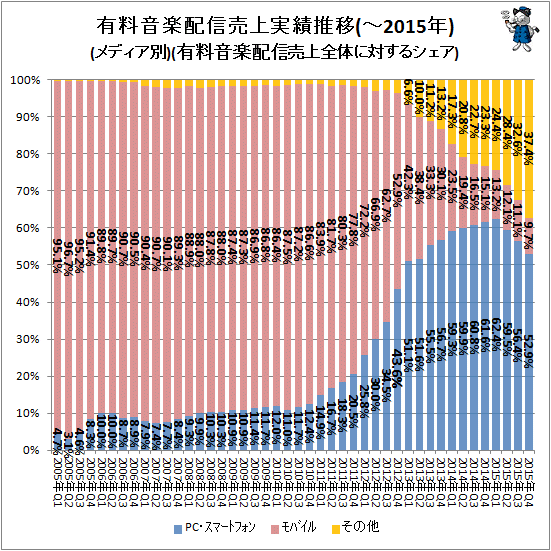 ↑ 有料音楽配信売上実績推移(メディア別)(有料音楽配信売上全体に対するシェア)(-2015年)