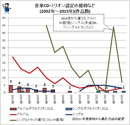 ↑ 音楽CD・ミリオン認定の推移など(2002年-2015年)(作品数)