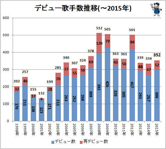 ↑ デビュー歌手数推移(-2015年)