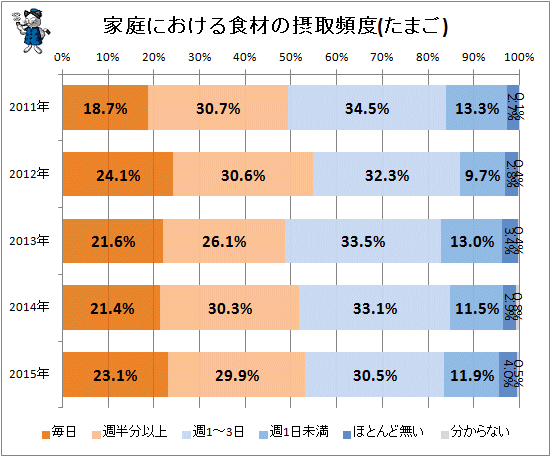 ↑ 家庭における食材の摂取頻度(たまご)