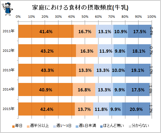 ↑ 家庭における食材の摂取頻度(牛乳)