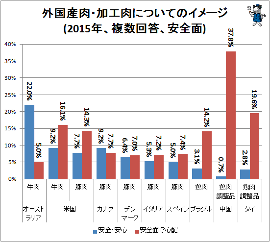 ↑ 外国産肉・加工肉についてのイメージ(2015年、複数回答、安全面)